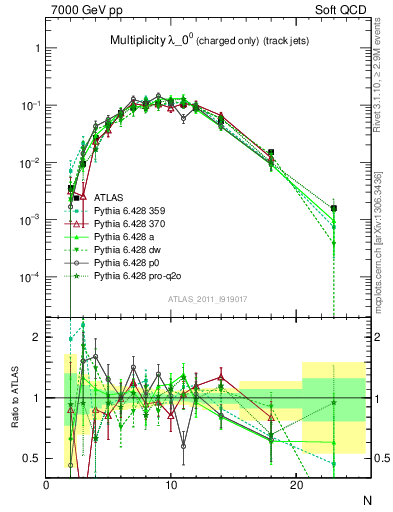 Plot of j.nch in 7000 GeV pp collisions