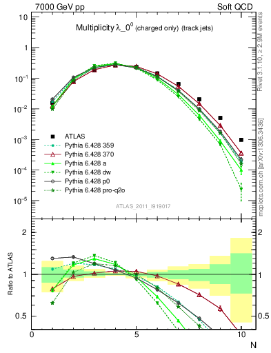 Plot of j.nch in 7000 GeV pp collisions