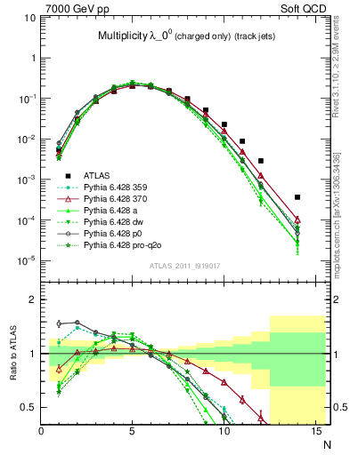 Plot of j.nch in 7000 GeV pp collisions