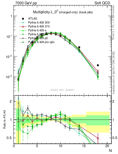 Plot of j.nch in 7000 GeV pp collisions