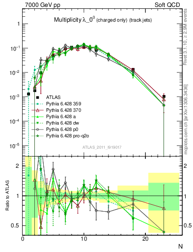 Plot of j.nch in 7000 GeV pp collisions