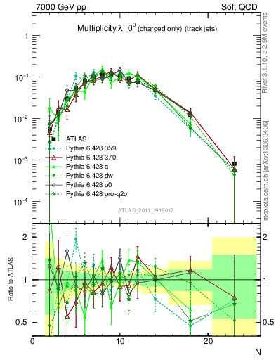 Plot of j.nch in 7000 GeV pp collisions