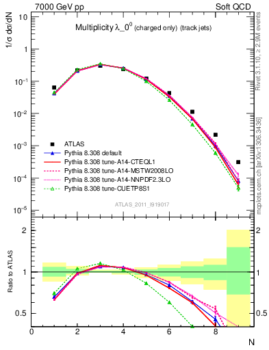 Plot of j.nch in 7000 GeV pp collisions