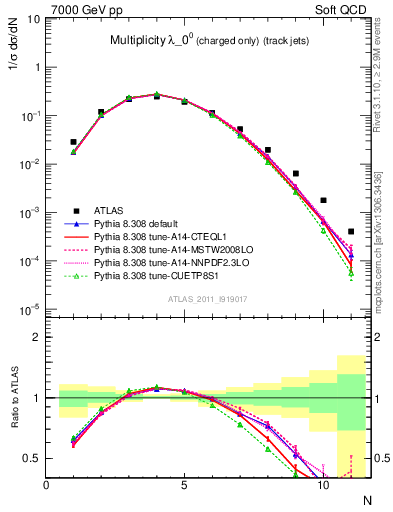 Plot of j.nch in 7000 GeV pp collisions