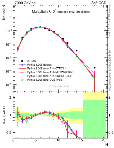 Plot of j.nch in 7000 GeV pp collisions