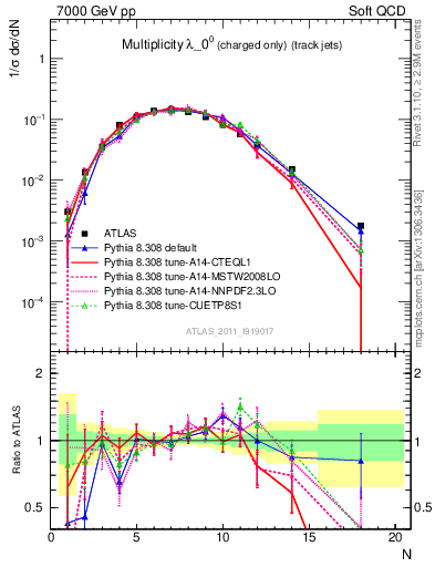 Plot of j.nch in 7000 GeV pp collisions