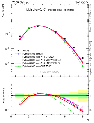 Plot of j.nch in 7000 GeV pp collisions