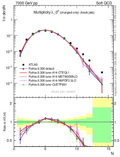 Plot of j.nch in 7000 GeV pp collisions