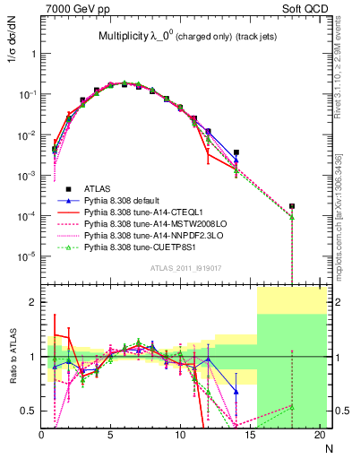 Plot of j.nch in 7000 GeV pp collisions