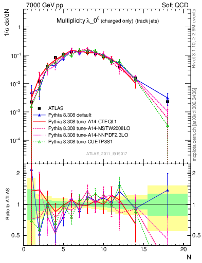 Plot of j.nch in 7000 GeV pp collisions