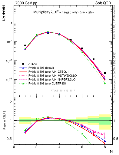 Plot of j.nch in 7000 GeV pp collisions