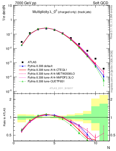 Plot of j.nch in 7000 GeV pp collisions