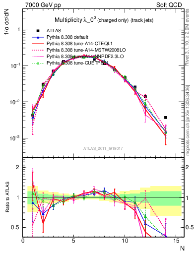 Plot of j.nch in 7000 GeV pp collisions