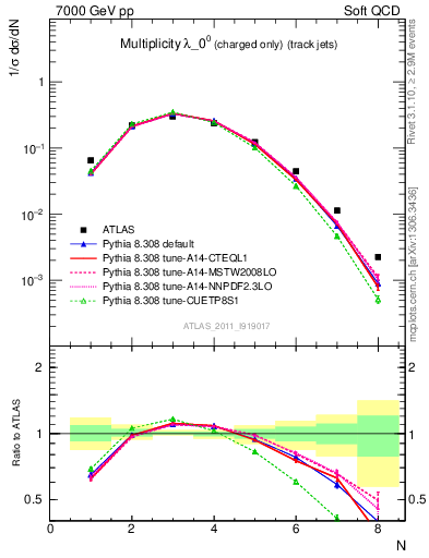 Plot of j.nch in 7000 GeV pp collisions