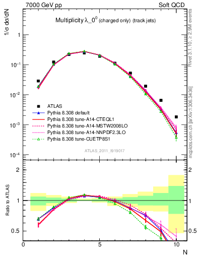 Plot of j.nch in 7000 GeV pp collisions