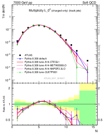 Plot of j.nch in 7000 GeV pp collisions