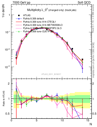 Plot of j.nch in 7000 GeV pp collisions