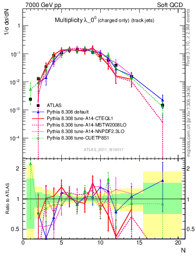 Plot of j.nch in 7000 GeV pp collisions