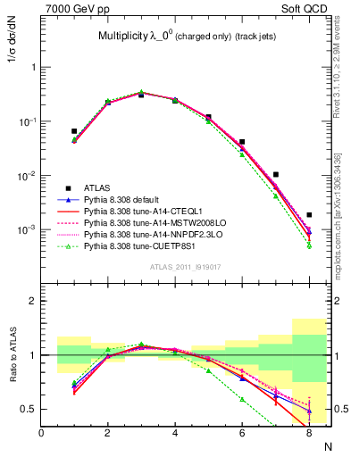 Plot of j.nch in 7000 GeV pp collisions