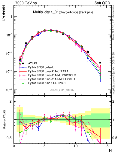 Plot of j.nch in 7000 GeV pp collisions