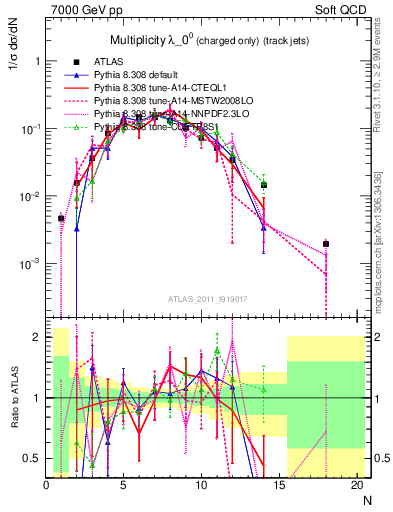 Plot of j.nch in 7000 GeV pp collisions