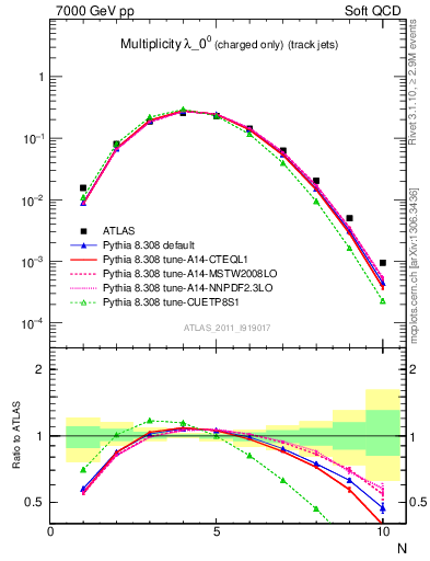 Plot of j.nch in 7000 GeV pp collisions