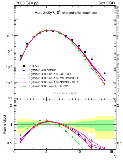 Plot of j.nch in 7000 GeV pp collisions