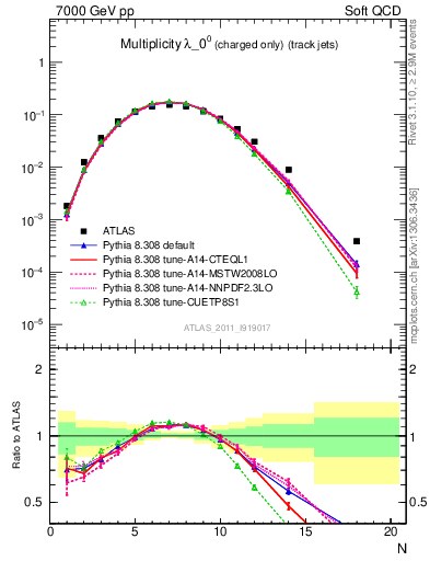 Plot of j.nch in 7000 GeV pp collisions