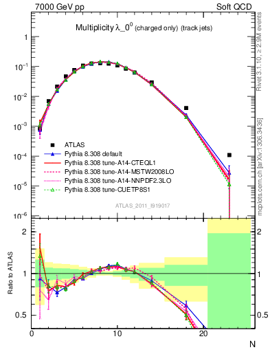 Plot of j.nch in 7000 GeV pp collisions