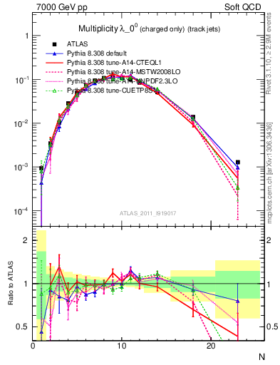 Plot of j.nch in 7000 GeV pp collisions