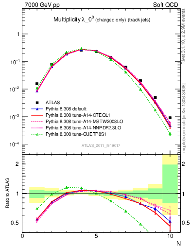 Plot of j.nch in 7000 GeV pp collisions