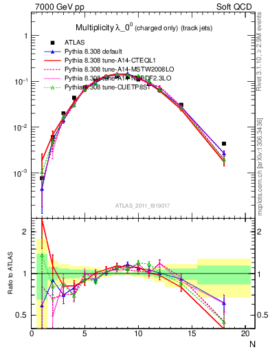 Plot of j.nch in 7000 GeV pp collisions