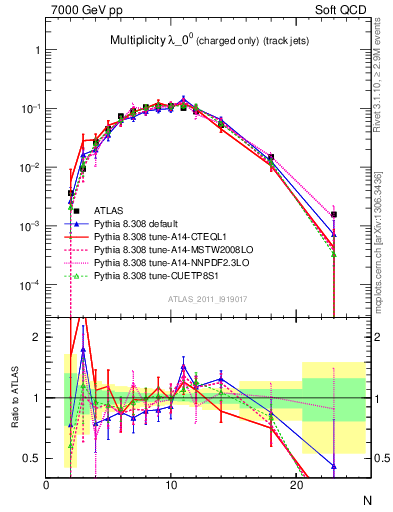 Plot of j.nch in 7000 GeV pp collisions