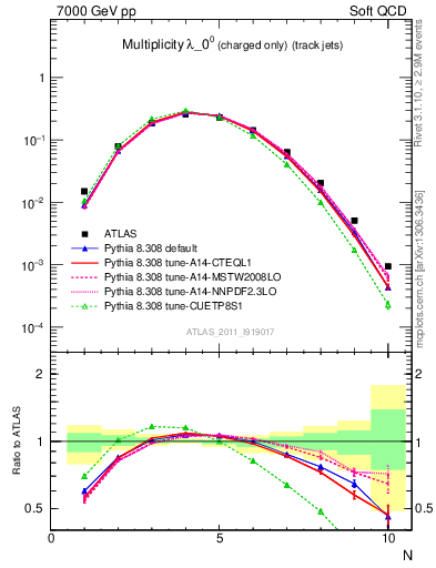 Plot of j.nch in 7000 GeV pp collisions