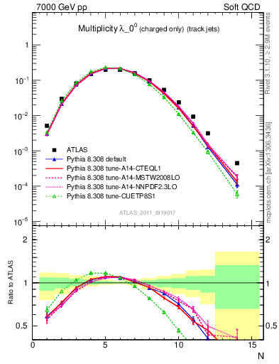 Plot of j.nch in 7000 GeV pp collisions