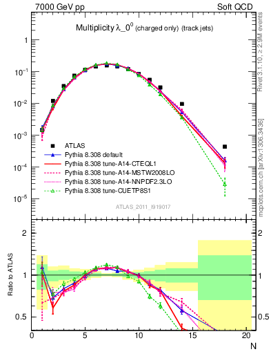 Plot of j.nch in 7000 GeV pp collisions