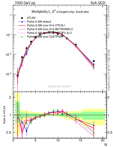 Plot of j.nch in 7000 GeV pp collisions