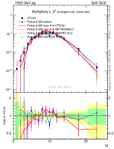 Plot of j.nch in 7000 GeV pp collisions