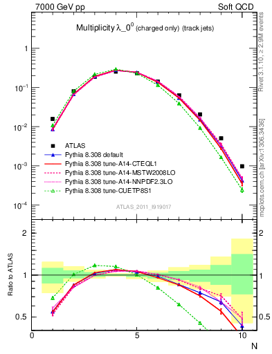 Plot of j.nch in 7000 GeV pp collisions