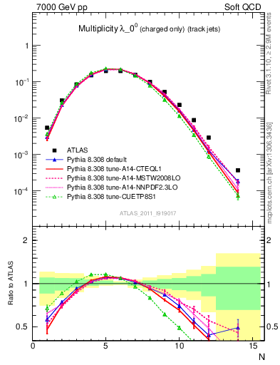 Plot of j.nch in 7000 GeV pp collisions