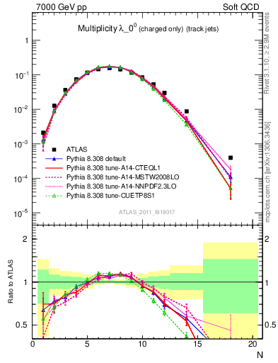 Plot of j.nch in 7000 GeV pp collisions