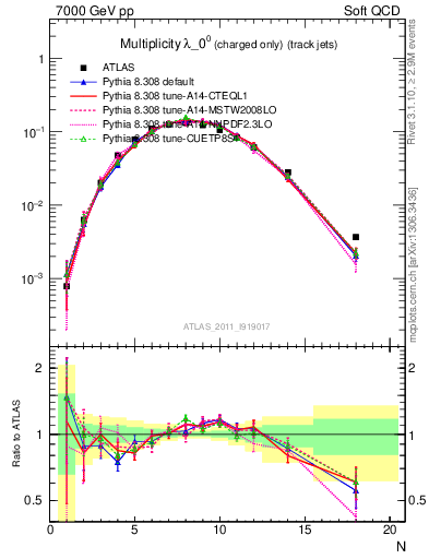 Plot of j.nch in 7000 GeV pp collisions