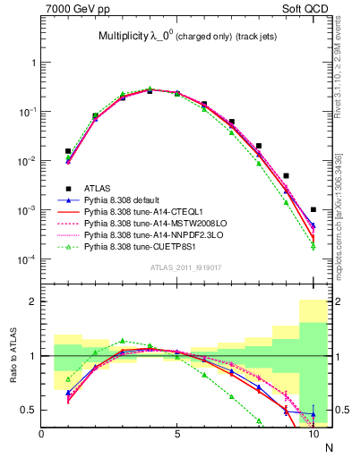 Plot of j.nch in 7000 GeV pp collisions