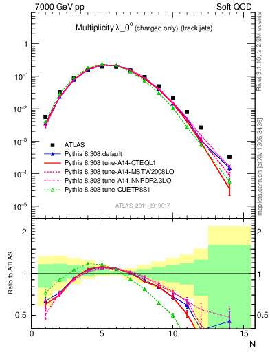 Plot of j.nch in 7000 GeV pp collisions