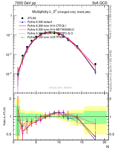 Plot of j.nch in 7000 GeV pp collisions