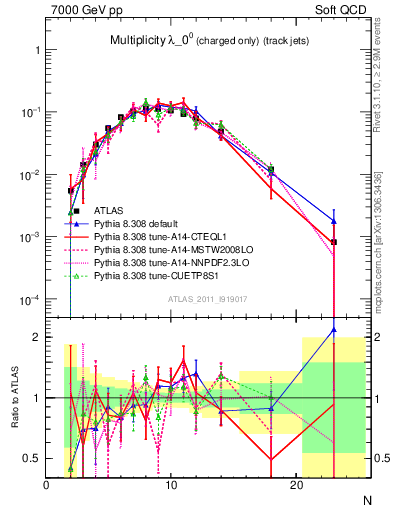 Plot of j.nch in 7000 GeV pp collisions