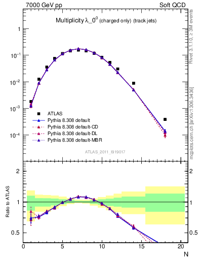 Plot of j.nch in 7000 GeV pp collisions