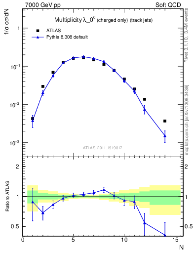 Plot of j.nch in 7000 GeV pp collisions