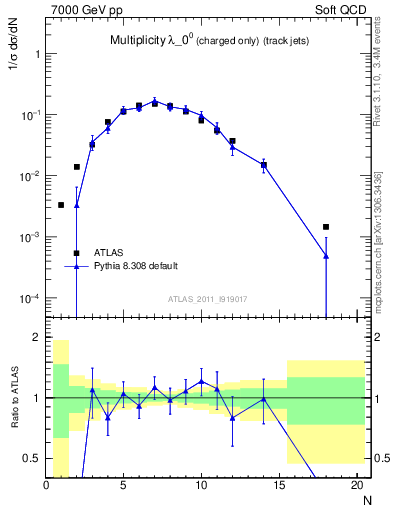 Plot of j.nch in 7000 GeV pp collisions