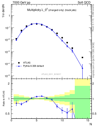 Plot of j.nch in 7000 GeV pp collisions